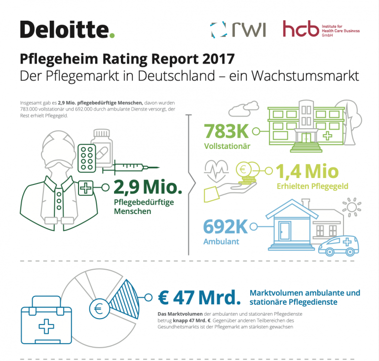 Pflegeheim Rating Report 2017 (kleiner Einblick)